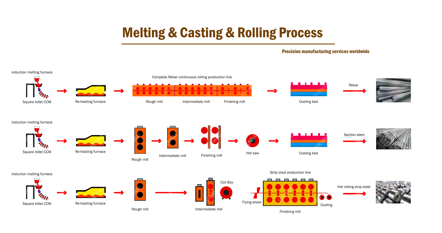 Rolling Mill Process Flow Chart