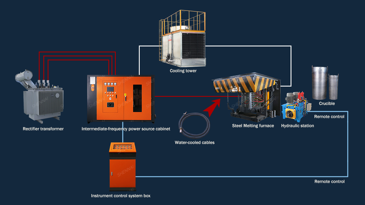 Melting Furnace Supporting Equipment