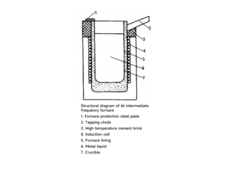Structure diagram of intermediate frequency furnace
