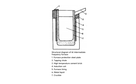 Structure diagram of intermediate frequency furnace