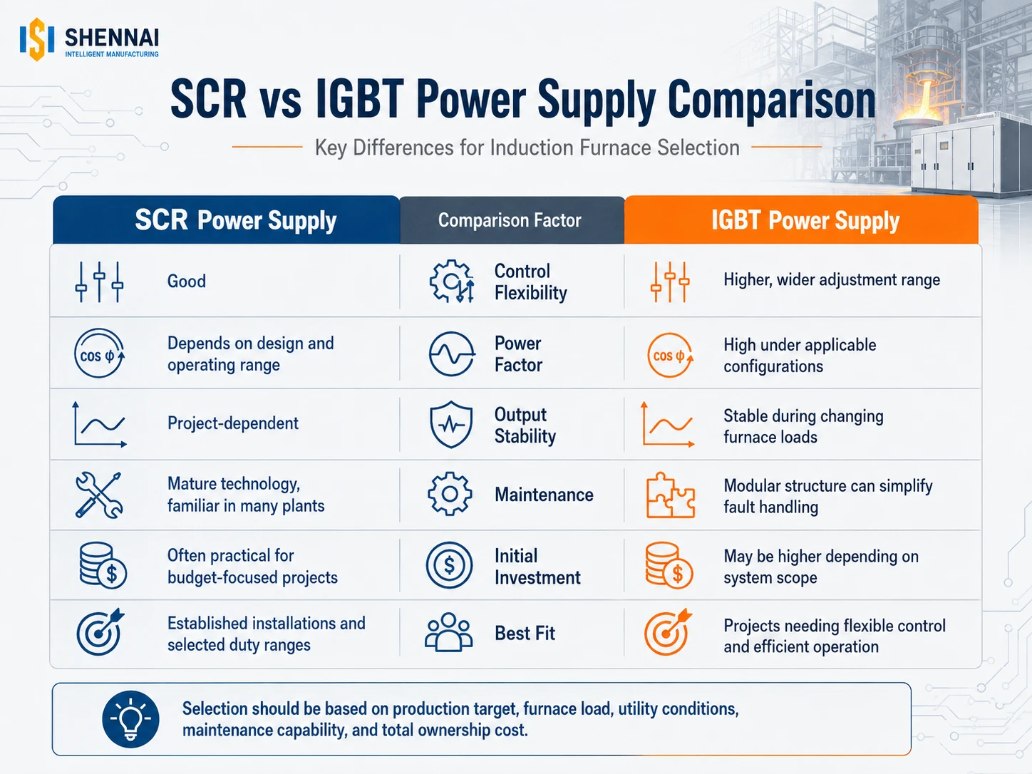 SCR vs IGBT induction furnace power supply comparison showing differences in control flexibility, power factor, maintenance, investment, and application suitability