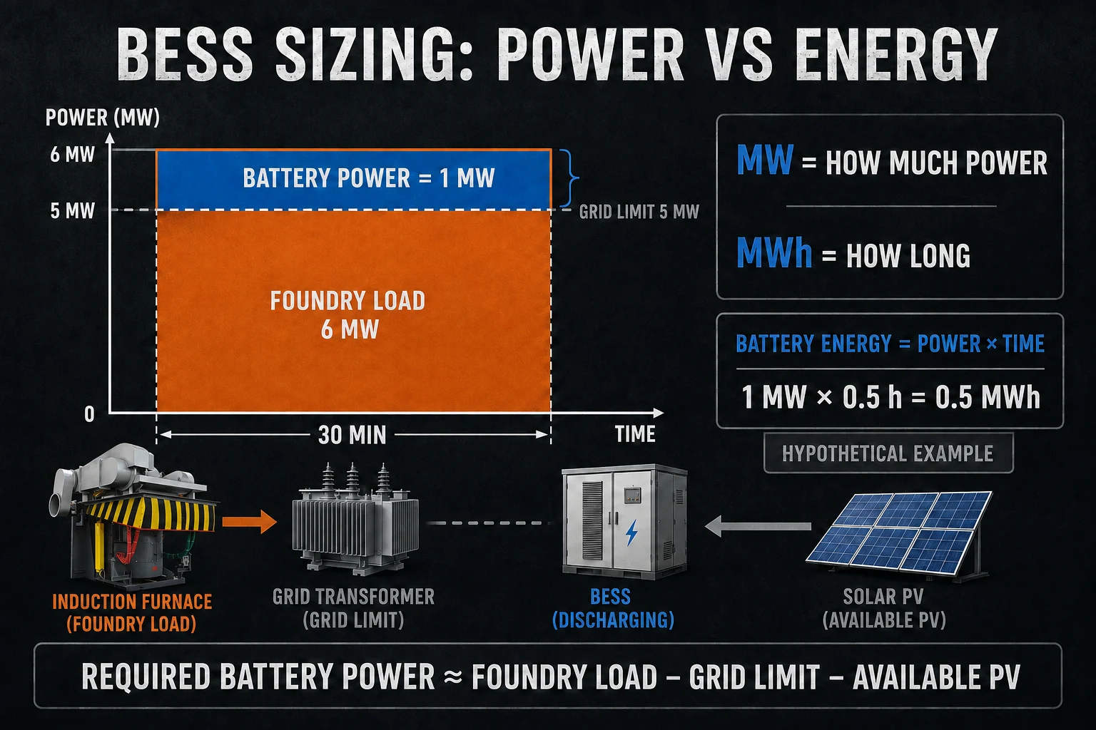 Foundry BESS sizing example showing 1 MW peak shaving power and 0.5 MWh energy for a 30-minute induction furnace load