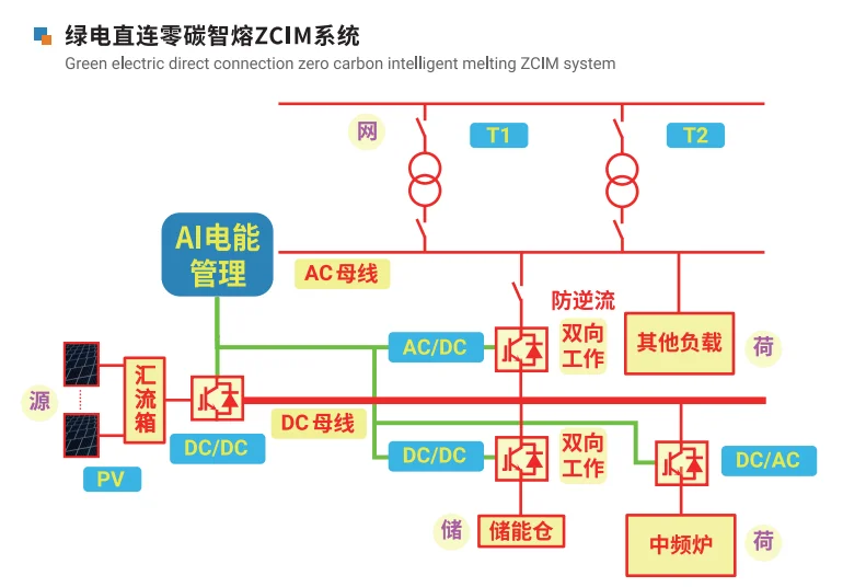 SHENNAI ZCIM solar microgrid connecting photovoltaic power, battery storage, grid and induction furnace loads