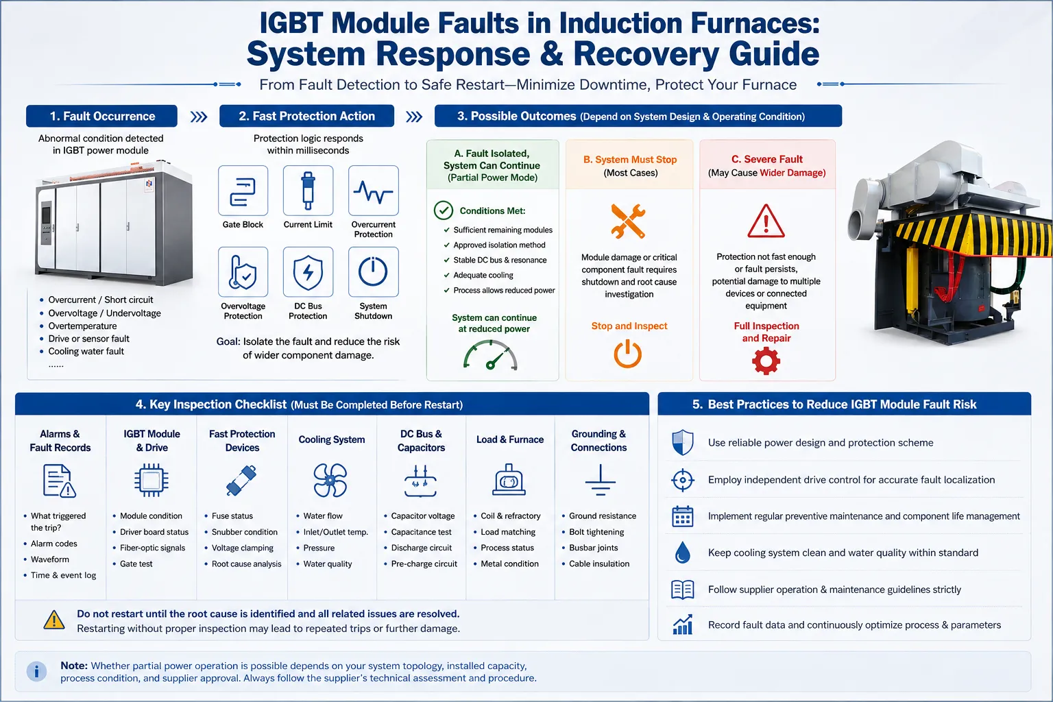 Induction furnace IGBT module failure response flowchart showing protection actions, reduced-power conditions, restart inspection checks, and fault prevention steps
