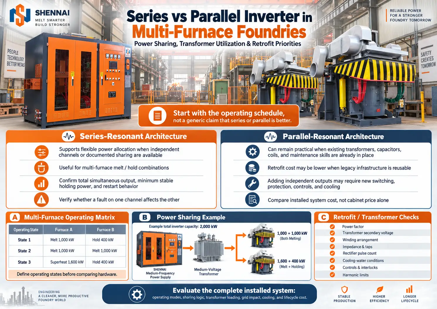 Series vs parallel inverter infographic for multi-furnace foundries showing power sharing, transformer utilization, operating modes, and retrofit checks
